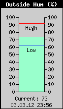 Current Outside Humidity