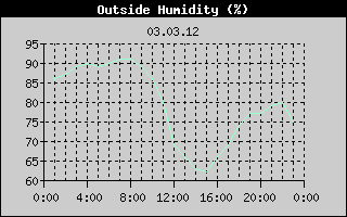 Outside Humidity History