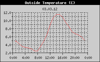 Outside Temperature History