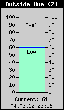 Current Outside Humidity