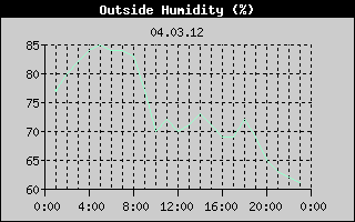 Outside Humidity History