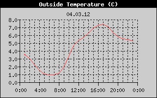 Outside Temperature History