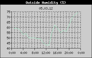 Outside Humidity History
