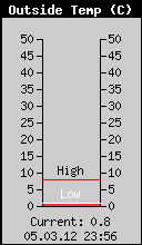 Current Outside Temperature