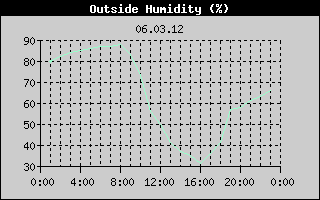 Outside Humidity History