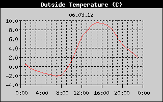 Outside Temperature History