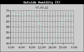 Outside Humidity History
