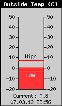 Current Outside Temperature