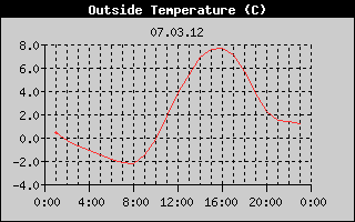 Outside Temperature History