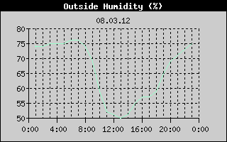 Outside Humidity History
