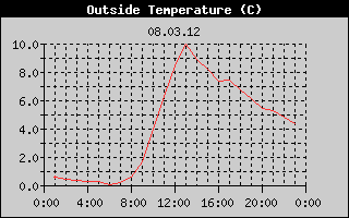 Outside Temperature History