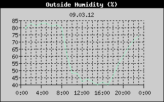 Outside Humidity History