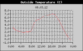 Outside Temperature History