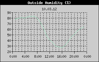 Outside Humidity History