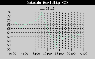 Outside Humidity History