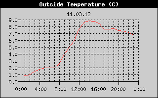 Outside Temperature History