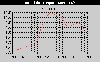 Outside Temperature History