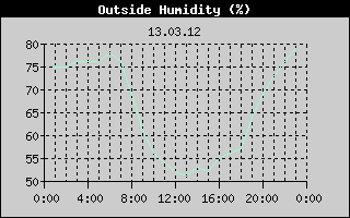 Outside Humidity History