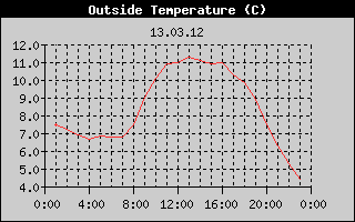 Outside Temperature History