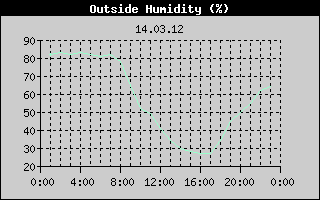 Outside Humidity History