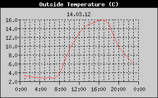 Outside Temperature History