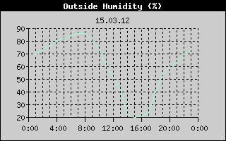 Outside Humidity History