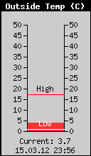 Current Outside Temperature