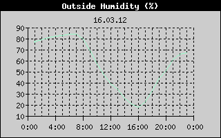 Outside Humidity History