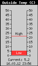 Current Outside Temperature