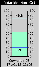 Current Outside Humidity