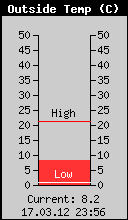 Current Outside Temperature