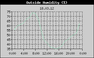 Outside Humidity History