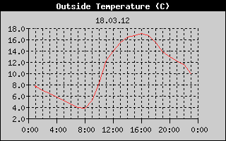 Outside Temperature History