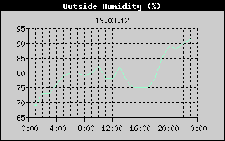 Outside Humidity History