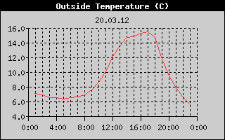 Outside Temperature History