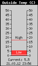 Current Outside Temperature