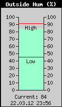 Current Outside Humidity