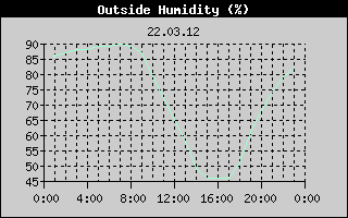 Outside Humidity History