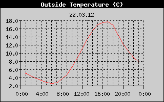 Outside Temperature History