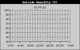 Outside Humidity History