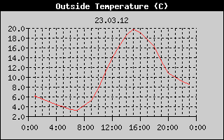 Outside Temperature History
