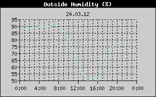 Outside Humidity History