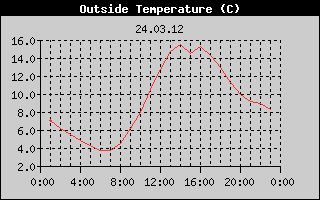 Outside Temperature History