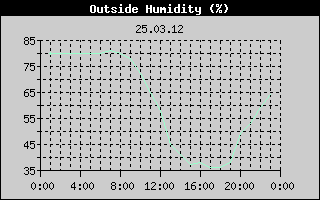 Outside Humidity History
