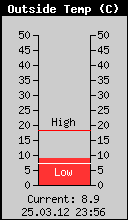Current Outside Temperature