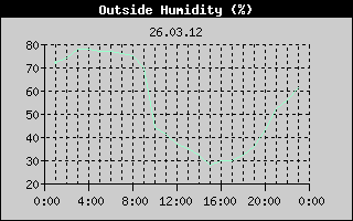 Outside Humidity History