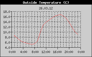 Outside Temperature History