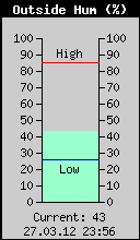 Current Outside Humidity