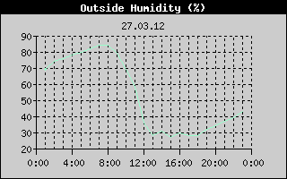 Outside Humidity History