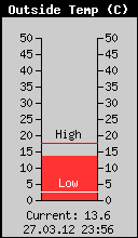 Current Outside Temperature